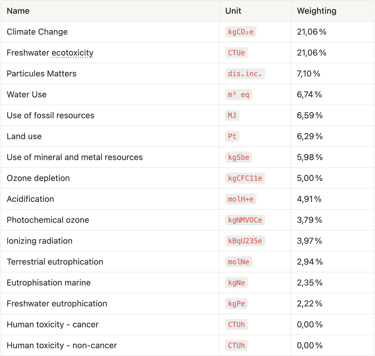 French Environmental Cost (former French Ecoscore) for Apparel The